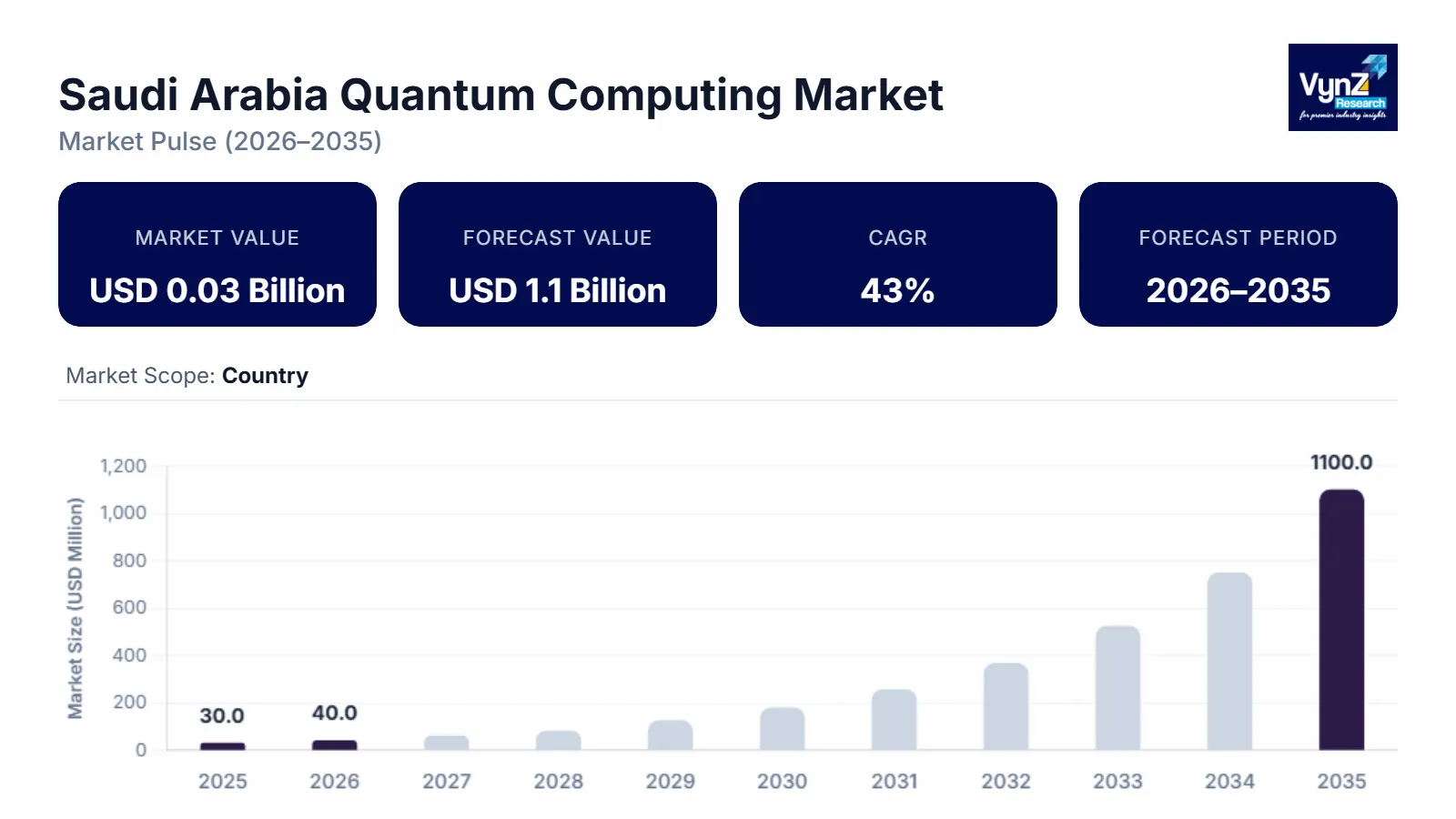 Saudi Arabia Quantum Computing Market Size